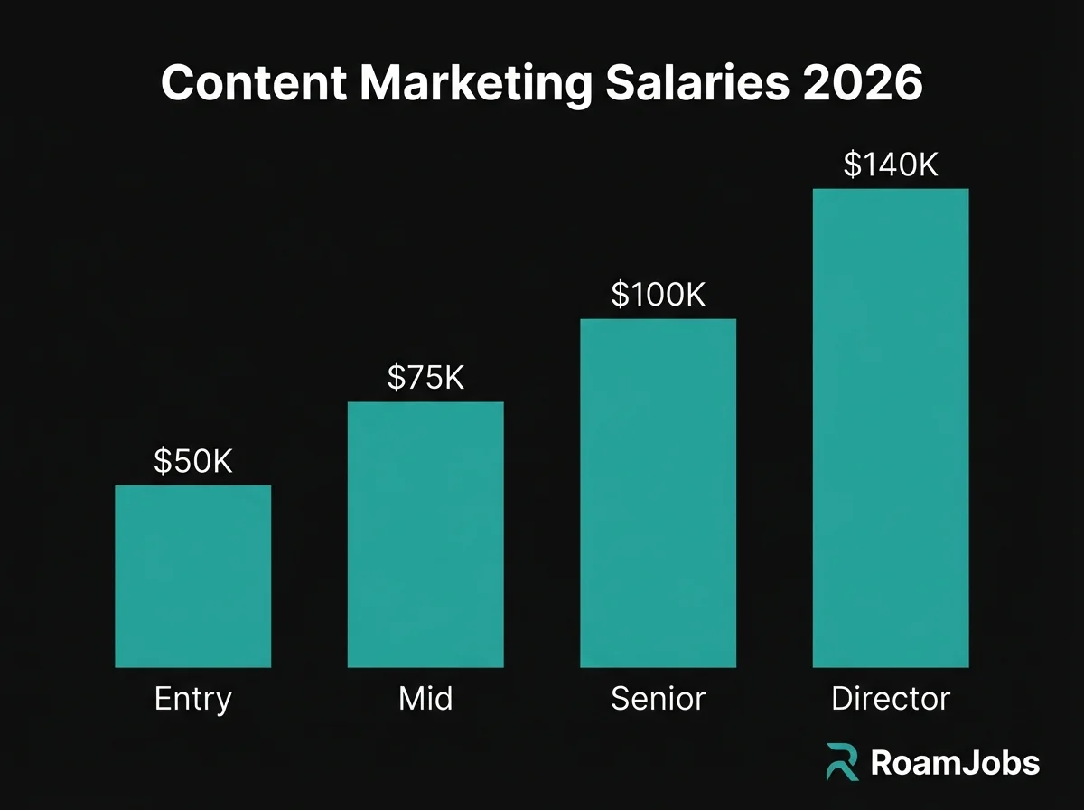 Content Marketing Remote Salaries 2026
