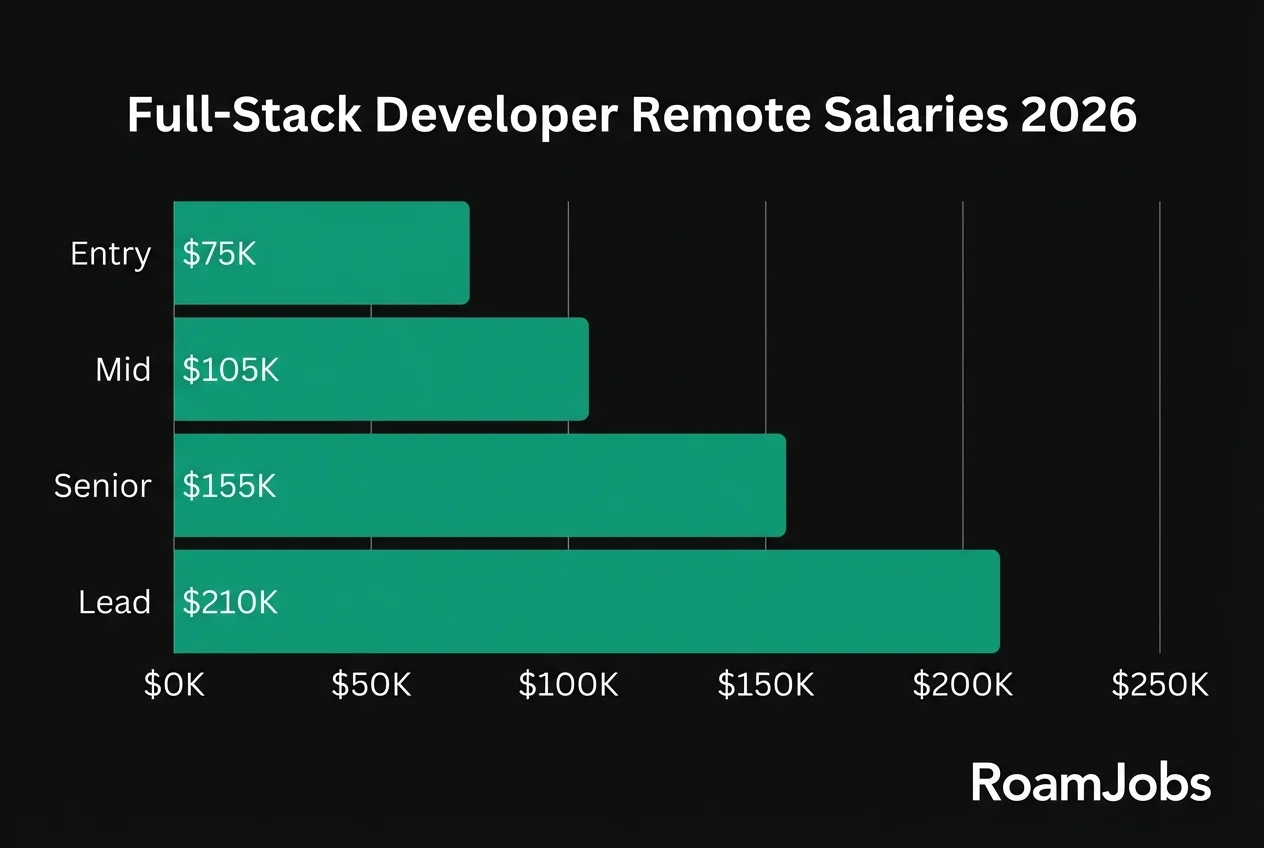 Fullstack Developer Remote Salaries 2026