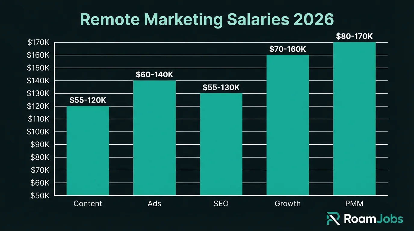 Remote Marketing Salaries 2026