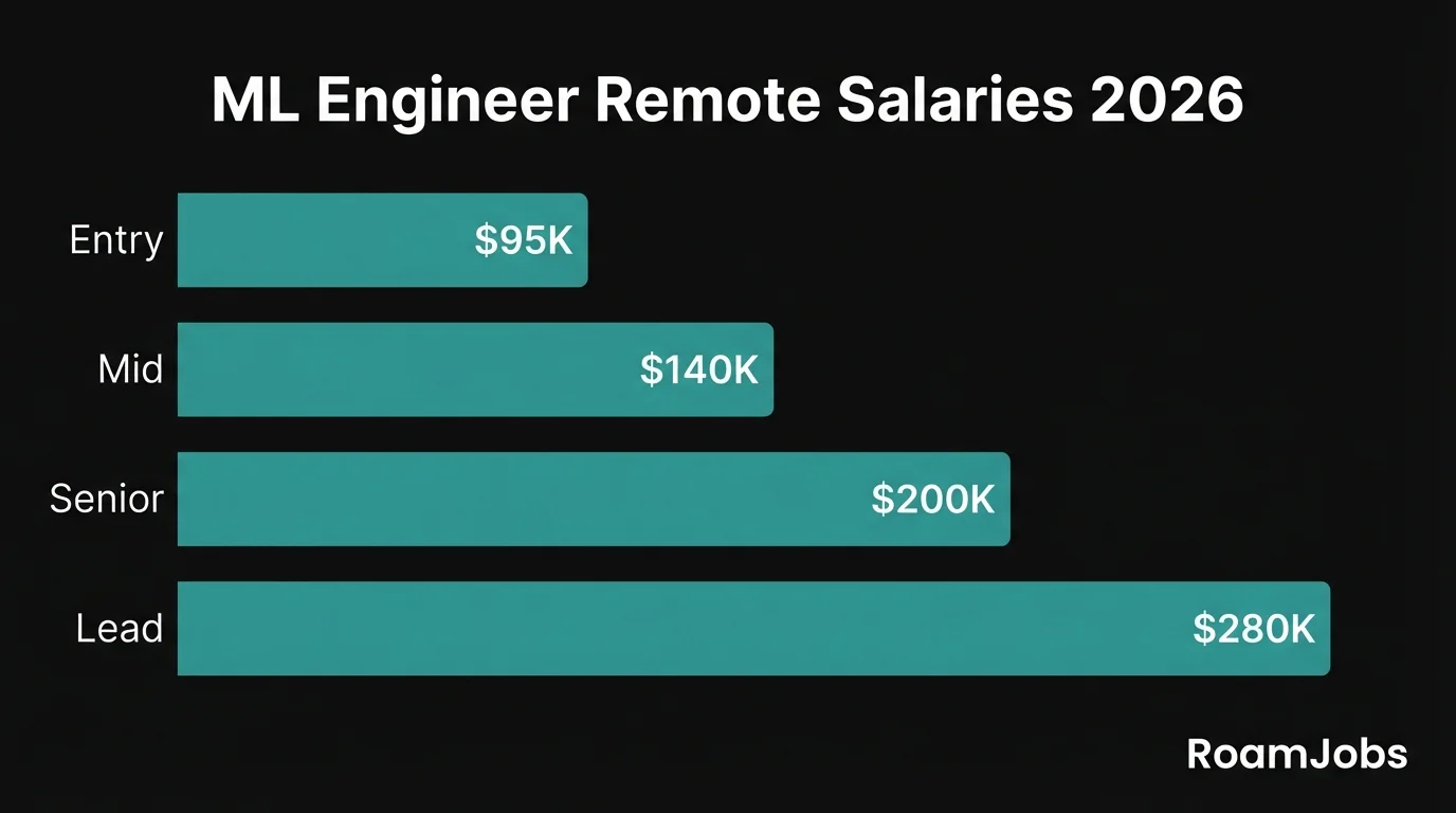 ML Engineer Remote Salaries 2026