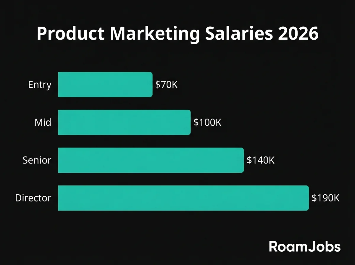 Product Marketing Remote Salaries 2026