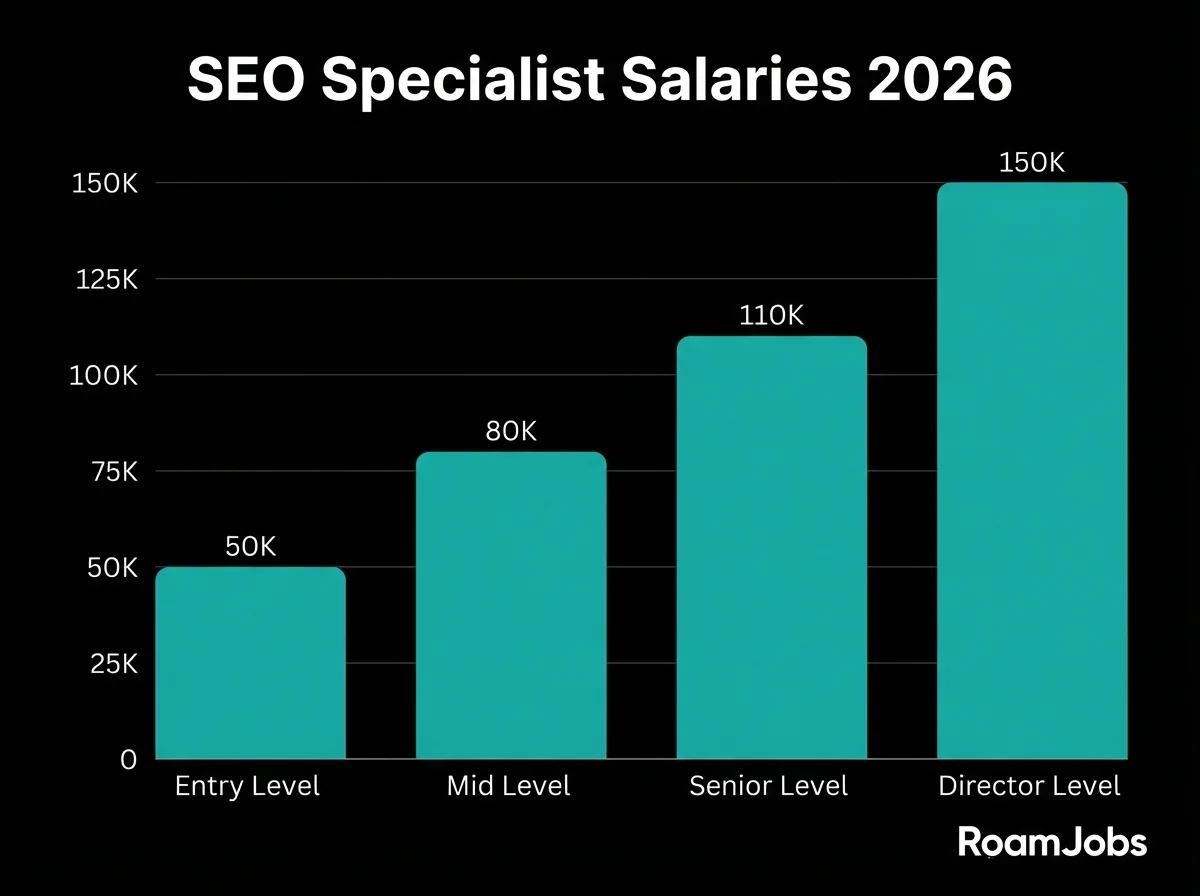 SEO Specialist Remote Salaries 2026